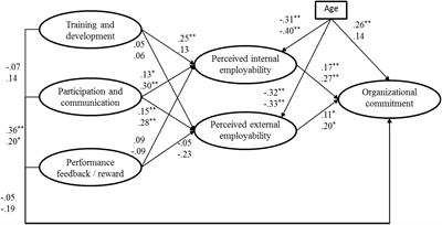 Should Employers Invest in Employability? Examining Employability as a Mediator in the HRM – Commitment Relationship